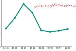 نمودار ： میانگین حضور تماشاگران پرسپولیس در ورزشگاه از فصل ۸۴-۸۵ الی ۹۲-۹۳