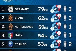 موفق ترین کشورهای تاریخ یورو (عکس)