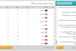 المپیک ریو 2016؛ برای اطلاع از پوشش لحظه ای مسابقات المپیک با ما همراه باشید! 