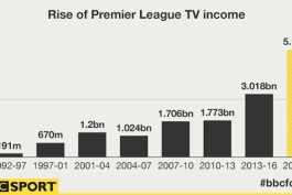 چطور درآمد پخش تلویزیونی لستر سیتی از بایرن مونیخ و بورنموث از میلان بیشتر شده است