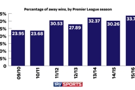 نکته آماری؛ بهترین آمار تاریخ لیگ انگلستان در زمینه پیروزی های خارج از خانه