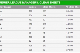 رکورد باور نکردنی مورینیو در ثبت کلین شیت در لیگ برتر