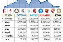 فوتبال ایتالیا در شبکه های اجتماعی؛ یوونتوس پرطرفدارترین تیم