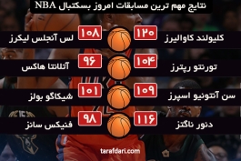 نتایج امروز بسکتبال NBA؛پیروزی کاوالیرز و رپترز