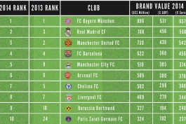 بایرن مونیخ ارزشمندترین باشگاه اروپا؛ رئال و منچستر یونایتد در رده‌های دوم و سوم 