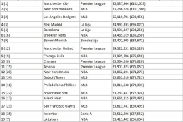 بیشترین حقوق پرداختی در بین باشگاههای جهان