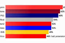 مالکیت توپ یا موقعیت توپ؛ آیا درصد کمتر مالکیت توپ در علم روز فوتبال باعث آبروریزی است؟
