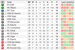 عجیب ترین جدول رقابت های لیگ در الجزایر: فاصله 11 امتیازی صدر با قعر!