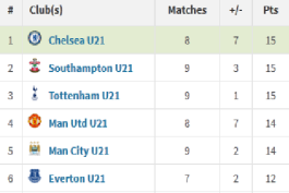 جوانان چلسی با یک بازی کمتر نسبت سایر رقبا در صدر جدول جوانان قرار گرفتند