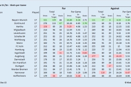 جدول بوندس لیگا در نیم فصل و آمار تعداد شوت 