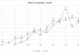 نموداری از مقایسه تعداد گلهای لیونل مسی و کریس رونالدو