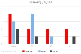 پرافتخارترین باشگاههای فوتبال ایران - لیگ آزادگان  ( 80-1370)