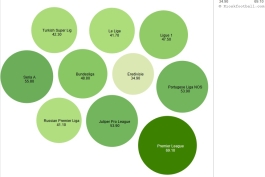 مقایسه درصد بازیکنان خارجی در ۱۰ لیگ  برتر فوتبال اروپا