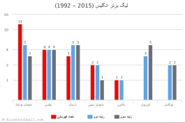 پرافتخارترین باشگاههای فوتبال انگلیس (2015 - 1992)