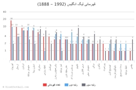 پرافتخارترین باشگاههای فوتبال انگلیس ( 1992-1888)