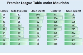 جدول لیگ برتر انگلیس در دوران حضور مورینیو در چلسی