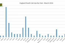   عکس: نمودار میله ای دعوت شدگان از هر تیم به تیم ملی انگلیس (رده های سنی زير ۱۶ تا زیر ۲۱ سال) 