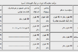 درآمد یک میلیاردی فولاد و ۴۵۰ میلیون تومانی استقلال از حضور در آسیا 