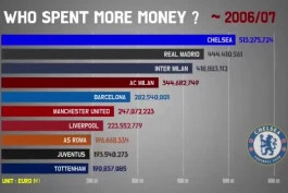 لیست تیم هایی ک بیشترین خرج را از سال 1991 داشته اند 