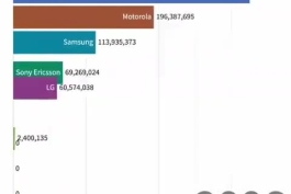 یه ویدئو جالب از روند فروش برندهای گوشی از سال۱۹۹۸ تا ۲۰۱۷، فقط نوکیا رو ببینید که به یکباره محو شد...