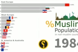 نمودار رشد درصد مسلمان ها در غرب از سال 1947  تا 2019
