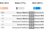 پیش بازی و آمار بایرن در برابر مونشن گلادباخ