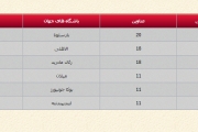 بارسلونا دارنده بیشترین جام اروپایی 