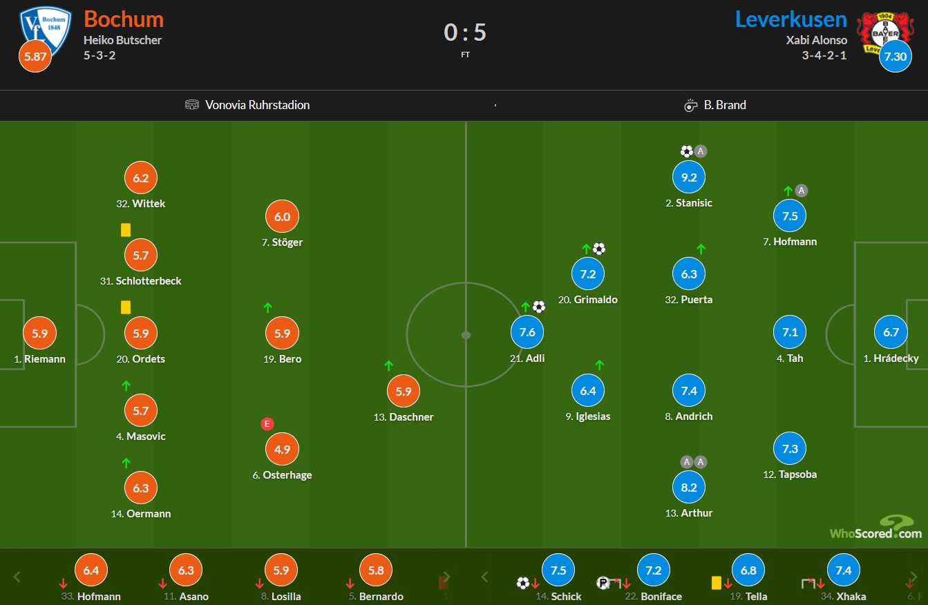 نمرات بازیکنان بوخوم و بایرلورکوزن از هو اسکورد