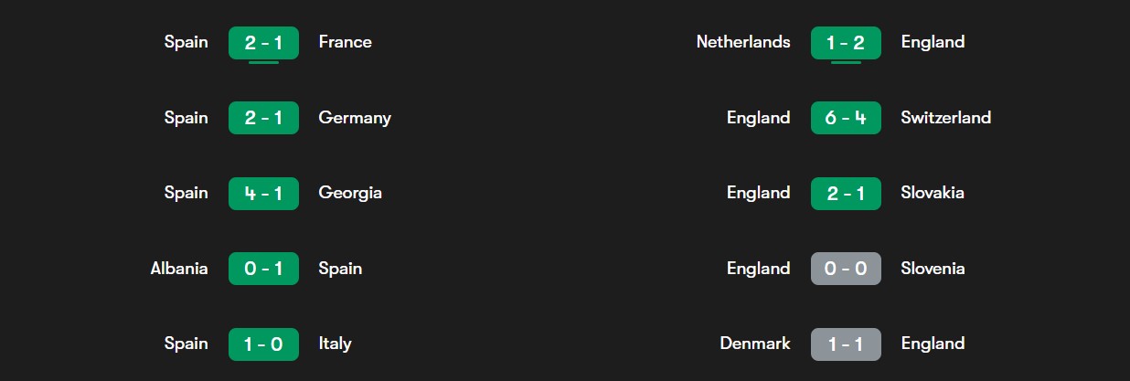 فرم اسپانیا و انگلیس در بازی‌های اخیر