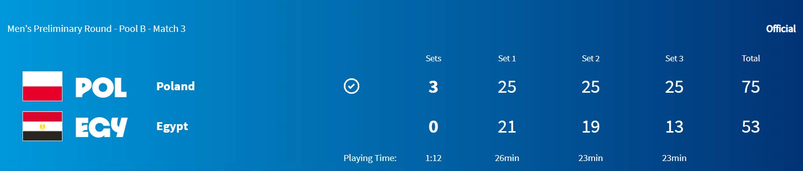 نتایج هر ست از دیدار لهستان و مصر در والیبال المپیک ۲۰۲۴