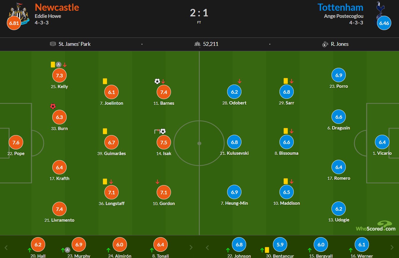نمرات بازیکنان نیوکاسل و تاتنهام از هو اسکورد