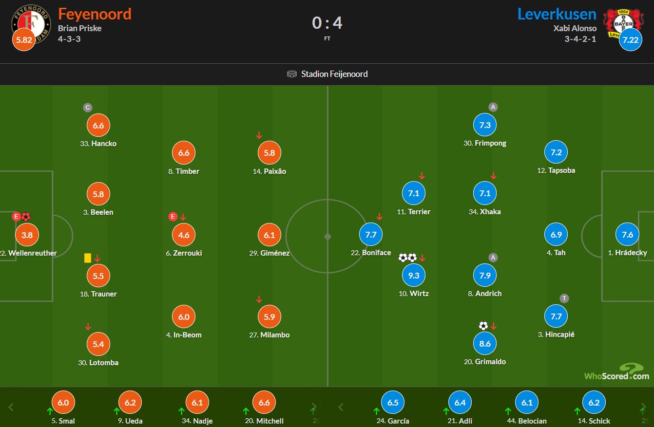 نمرات بازیکنان فاینورد و بایرلورکوزن از هو اسکورد