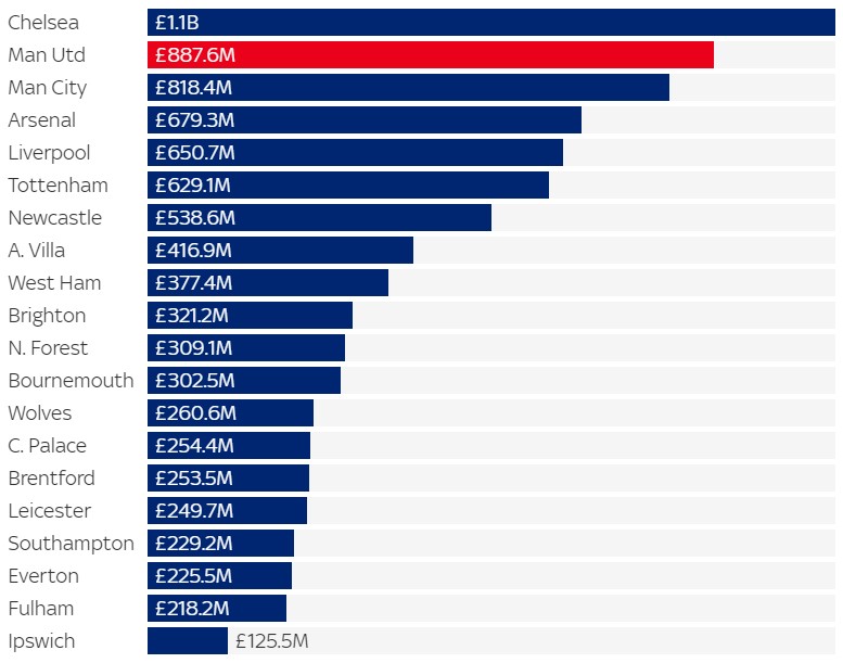 گران‌ترین تیم‌های لیگ برتر انگلیس