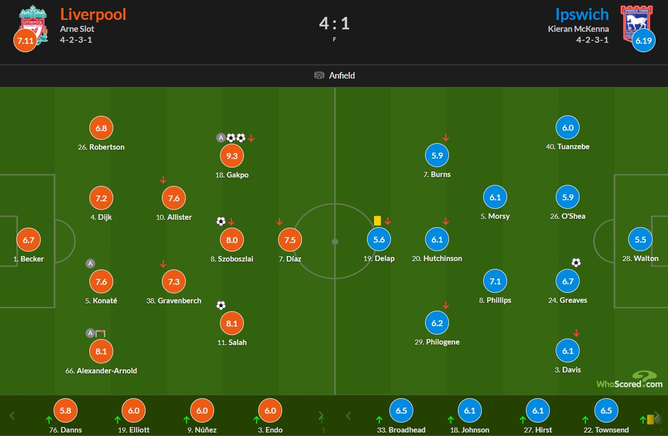 نمرات بازیکنان لیورپول و ایپسویچ