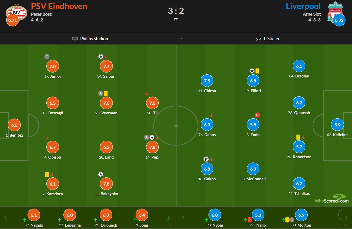 نمرات بازیکنان آیندهوون و لیورپول