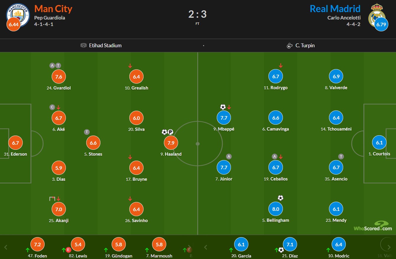 نمرات بازیکنان منچسترسیتی و رئال مادرید