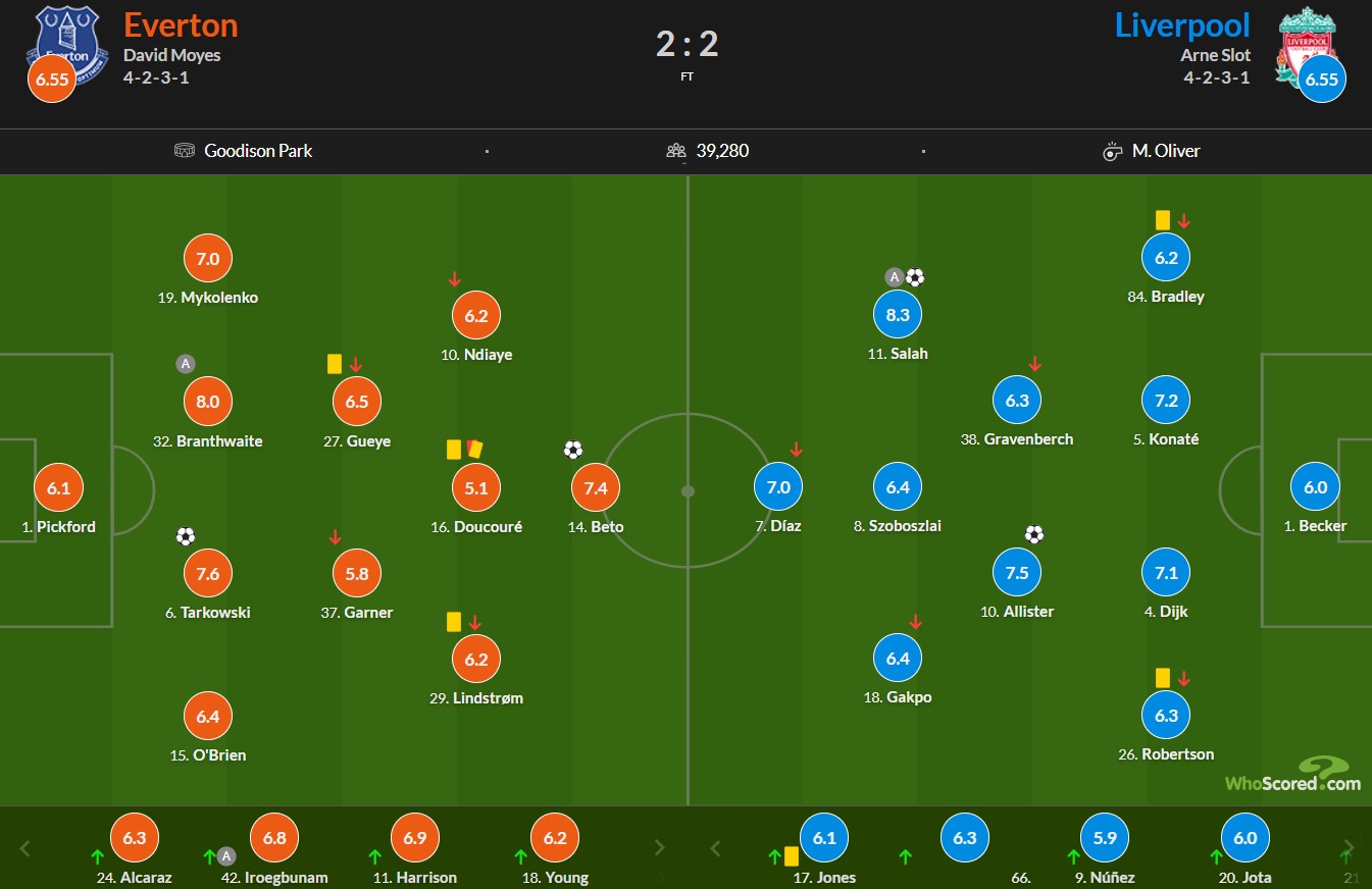 نمرات بازیکنان اورتون و لیورپول