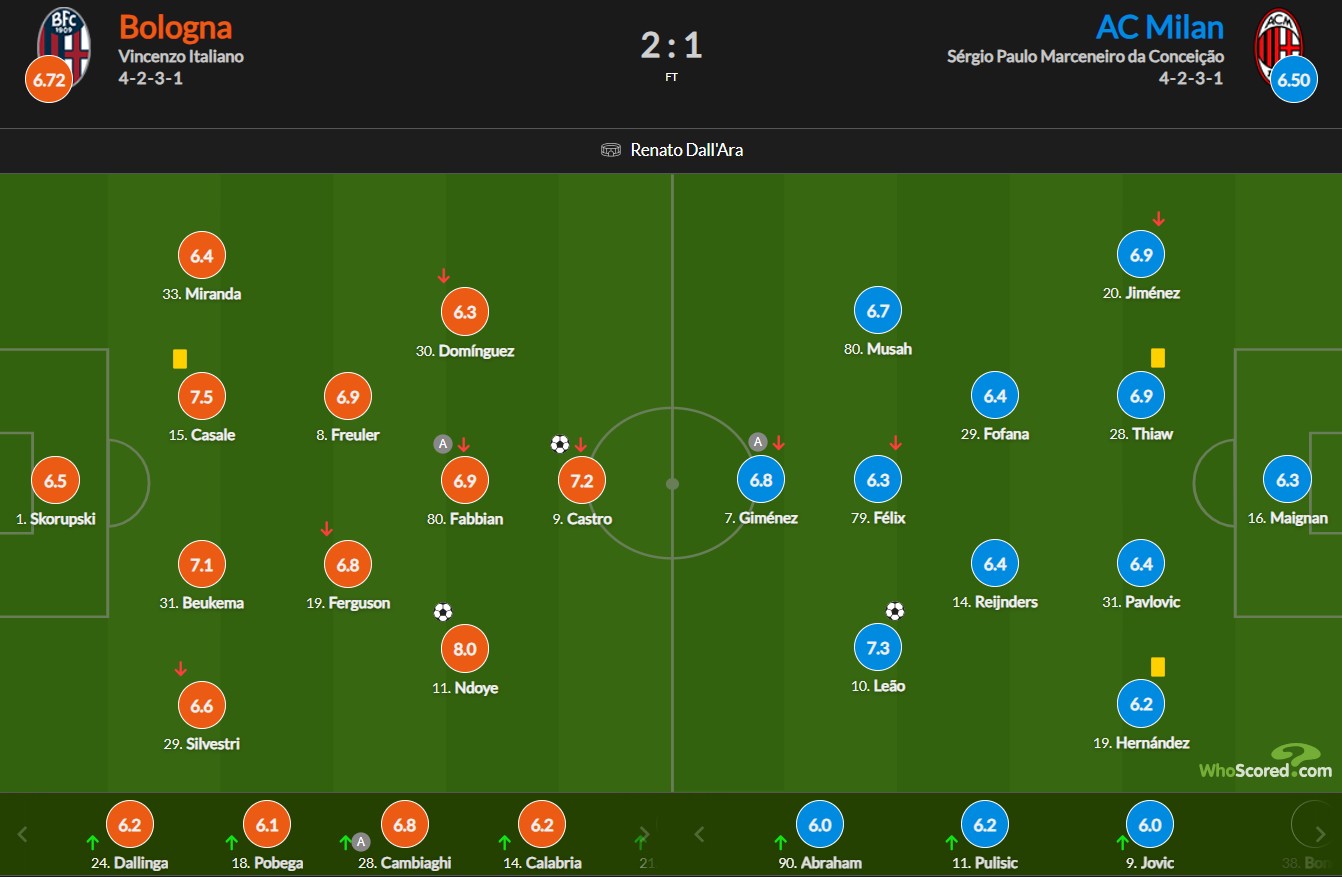 نمرات بازیکنان بولونیا و میلان