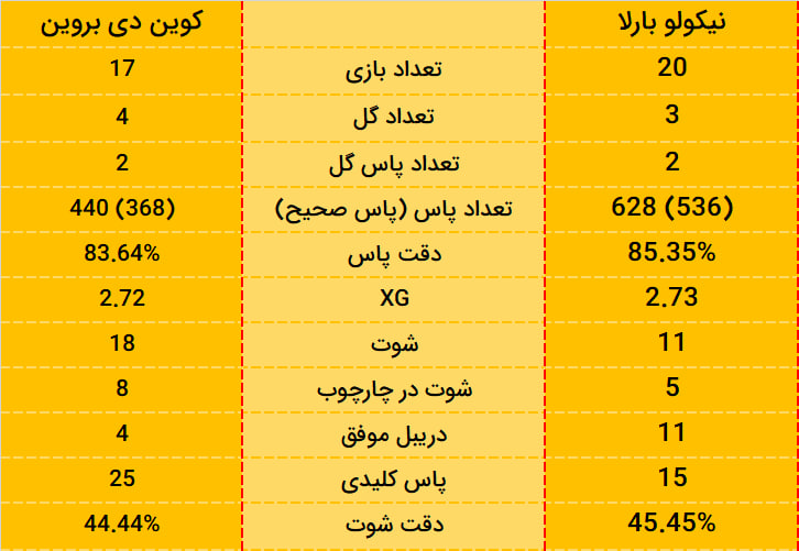 مقایسه آمار هجومی نیکولو بارلا و کوین دی بروین