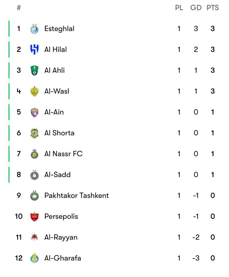 جدول لیگ نخبگان آسیا