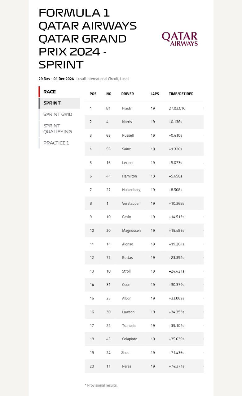 نتیجه نهایی اسپرینت گرندپری قطر