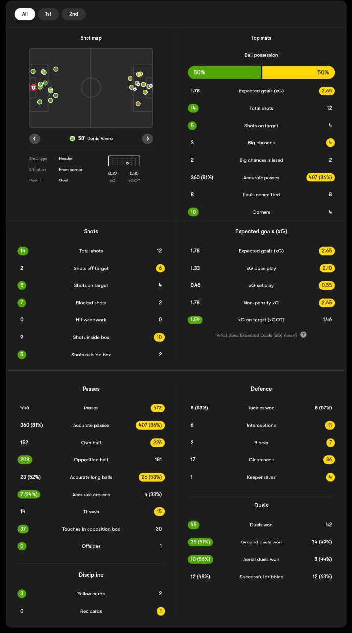 آمار وولفسبورگ - دورتموند