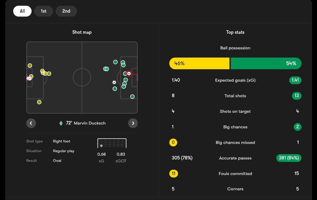 آمار دورتموند - وردربرمن