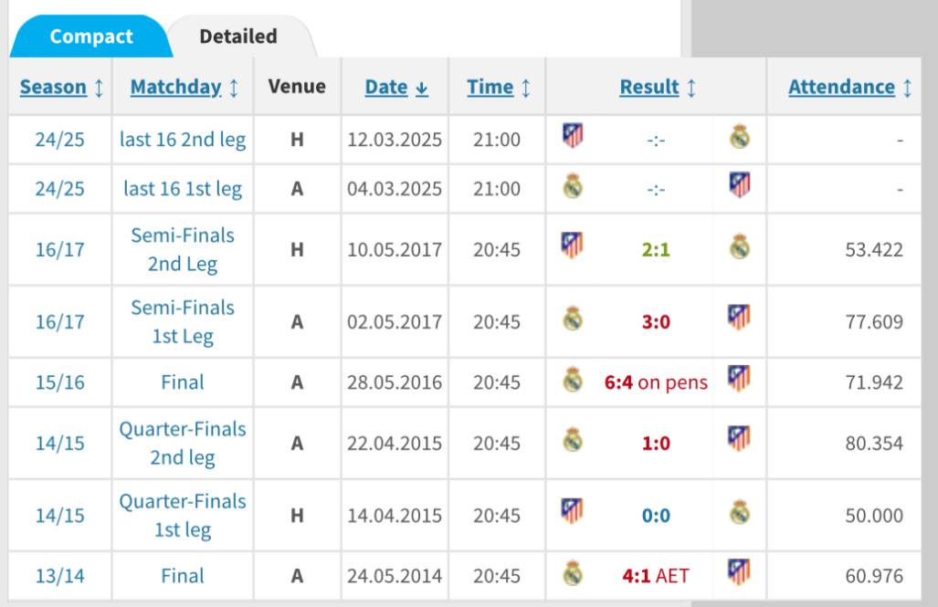 تاریخچه تقابل‌های رئال مادرید و اتلتیکو مادرید در لیگ قهرمانان اروپا