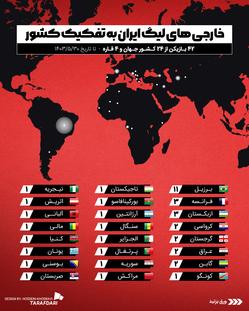 خارجی‌های لیگ ایران به تفکیک کشور