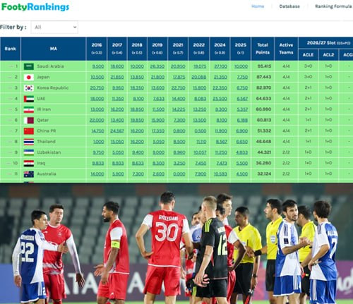 رده بندی جدید فوتی رنکینگ برای تیم‌های آسیایی