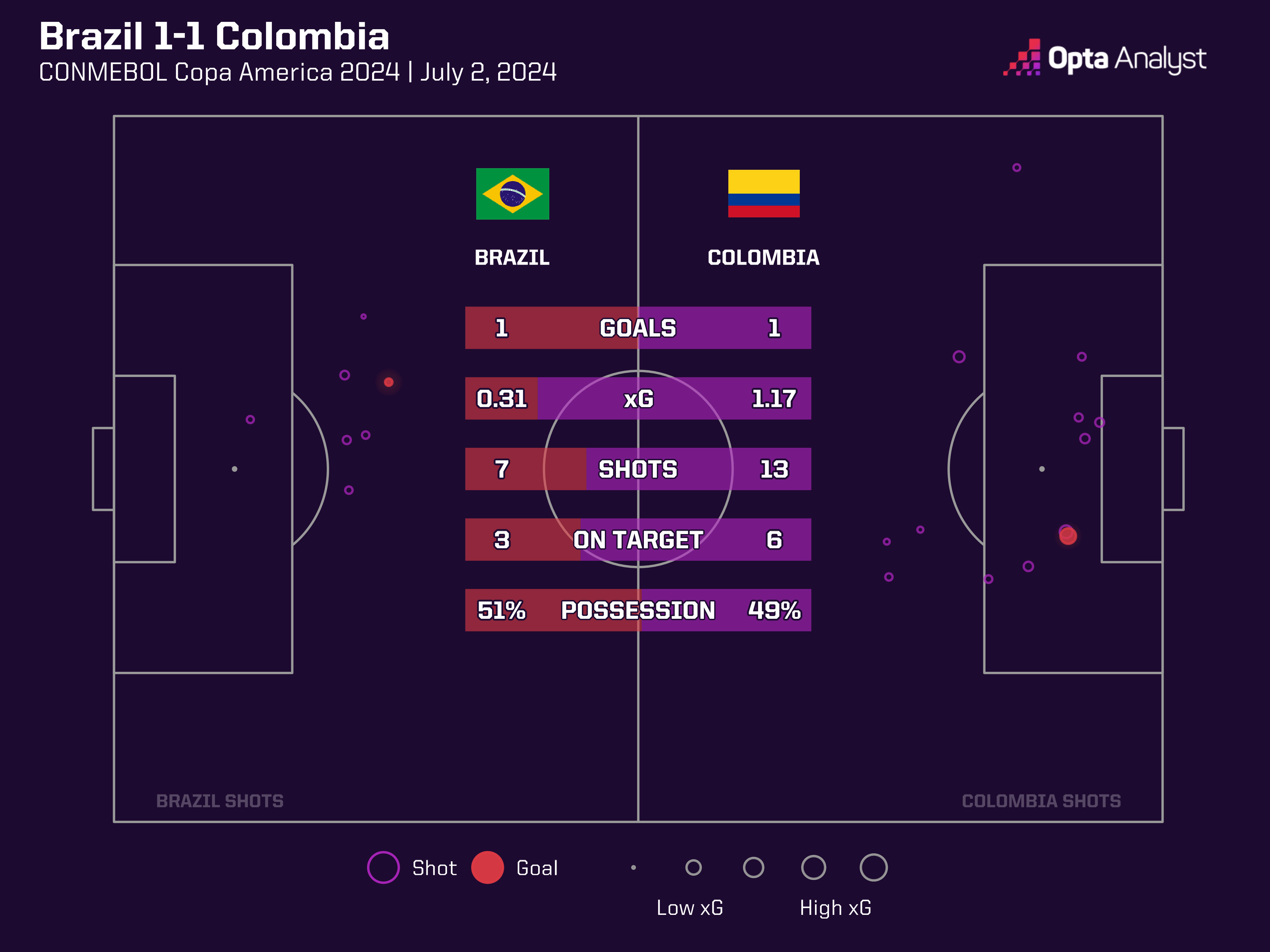 آمار بازی برزیل و کلمبیا کوپا آمریکا 2024