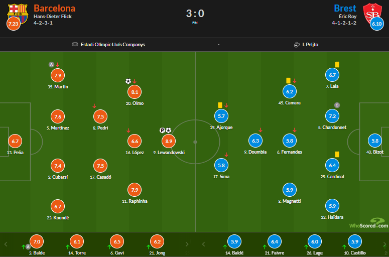 نمرات بازیکنان بارسلونا و برست