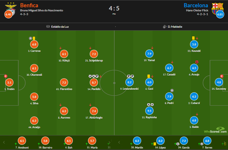 نمرات بازی بارسلونا و بنفیکا