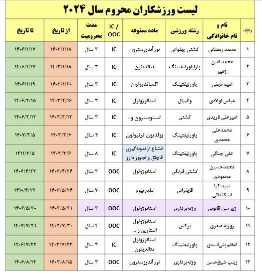 ورزشکاران دوپینگی ایران در سال گذشته